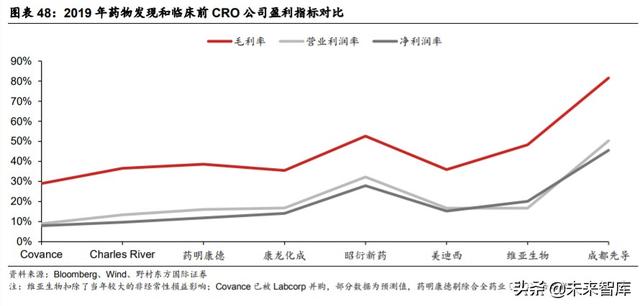 医疗服务行业专题报告：CXO行业投资策略