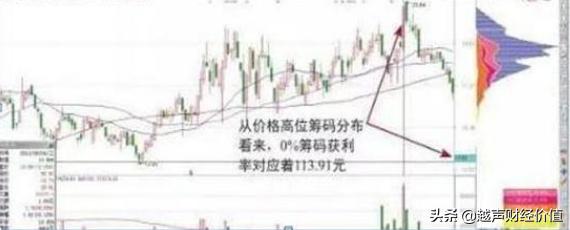 终于有人说透，如何通过筹码分布发现庄家踪迹