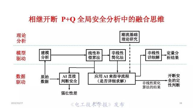 薛禹勝院士:AI在模型驅(qū)動(dòng)為主的電力系統(tǒng)分析中的正確定位