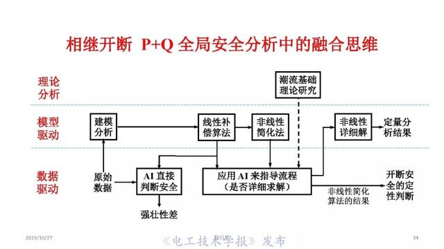 薛禹勝院士：AI在模型驅(qū)動(dòng)為主的電力系統(tǒng)分析中的正確定位