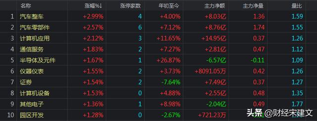 一个消息传来，创业板狂拉升，三大指数全线走