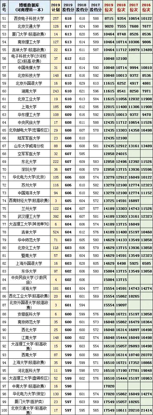 上985大学有多难？看看高考大省2019年的招生人数及位次就明白