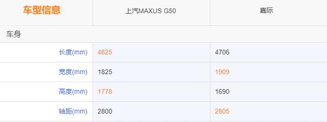 上汽MAXUS G50和吉利嘉际怎么选？网友：选它！空间大舒适性高