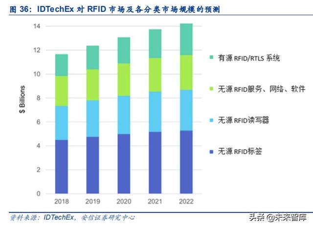 物联网专题报告：RFID，连接智能与非智能的桥梁