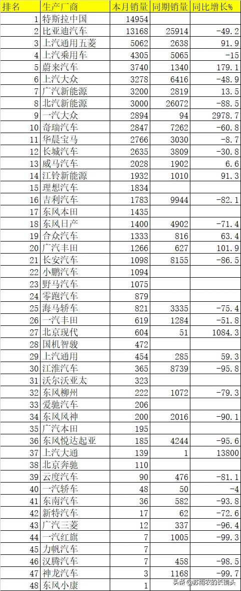 6月国产新能源乘用车销量排名：蔚来增长迅猛 特斯拉霸屏