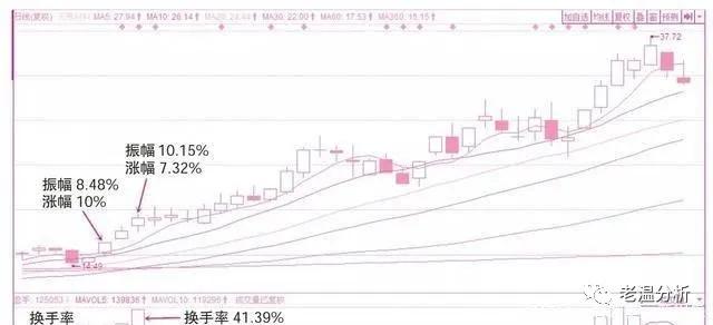 A股极赚钱的人坦言：换手率大于10%意味着什么？