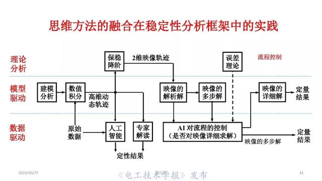 薛禹勝院士：AI在模型驅(qū)動(dòng)為主的電力系統(tǒng)分析中的正確定位