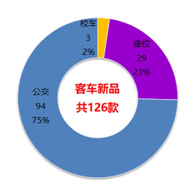 如今什么客车最为流行？工信部最新客车产品公告告诉您