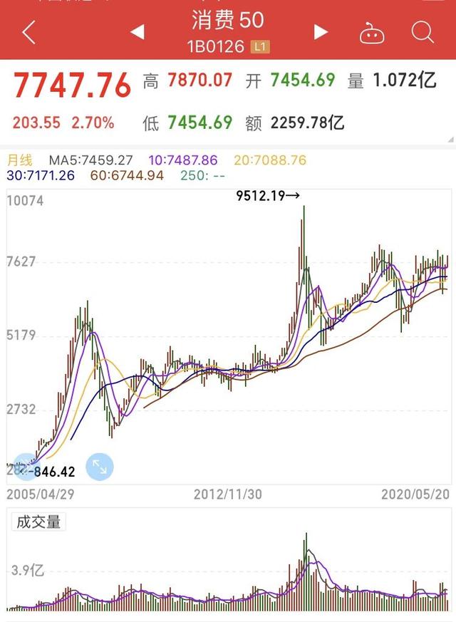 消费、科技、医药基金会涨到什么时候？