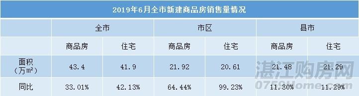 湛江市2019年6月房地产市场运行数据