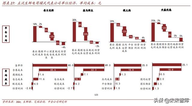 生鲜电商行业深度研究：中场战事、平台模式、投资红利