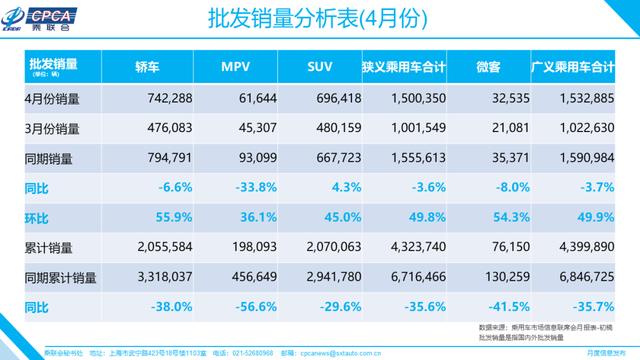 最新「月度分析」2020年4月份全国乘用车市场分析