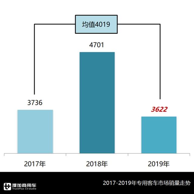 不止4米2轻卡，中巴也可以改成厢货，载货类专用客车发展如何？