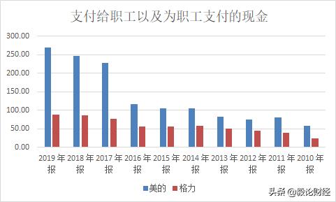 薪酬比拼丨格力電器vs美的集團誰家薪酬待遇更高 每日要聞