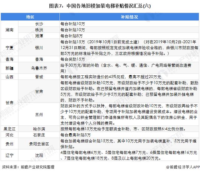 2020各地加装电梯补贴政策汇总