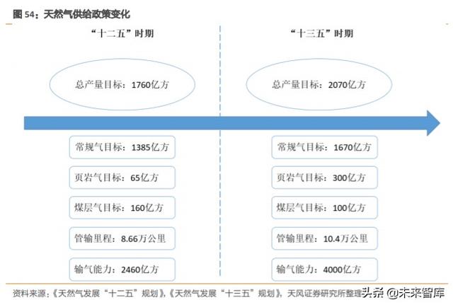 天然气产业链现状及发展趋势深度研究报告