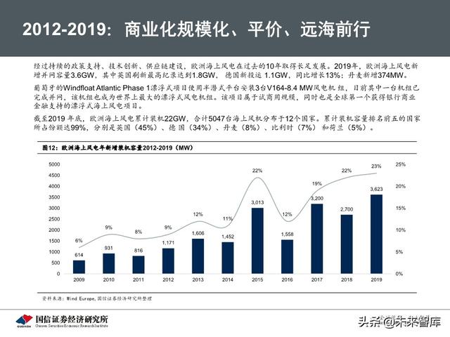 海上风电专题报告：从欧洲发展历程看中国海上风电市场前景