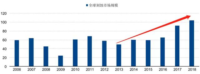 半导体设备行业深度研究：壁垒究竟在哪里？