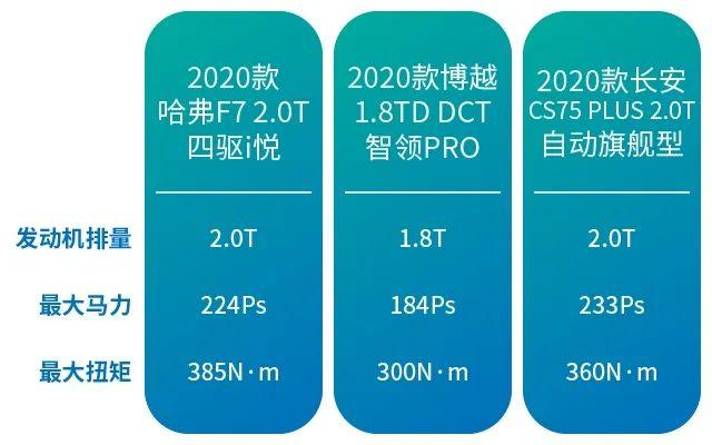 哈弗F7/长安CS75 PLUS/博越PRO大对比，全球神车果然名不虚传！