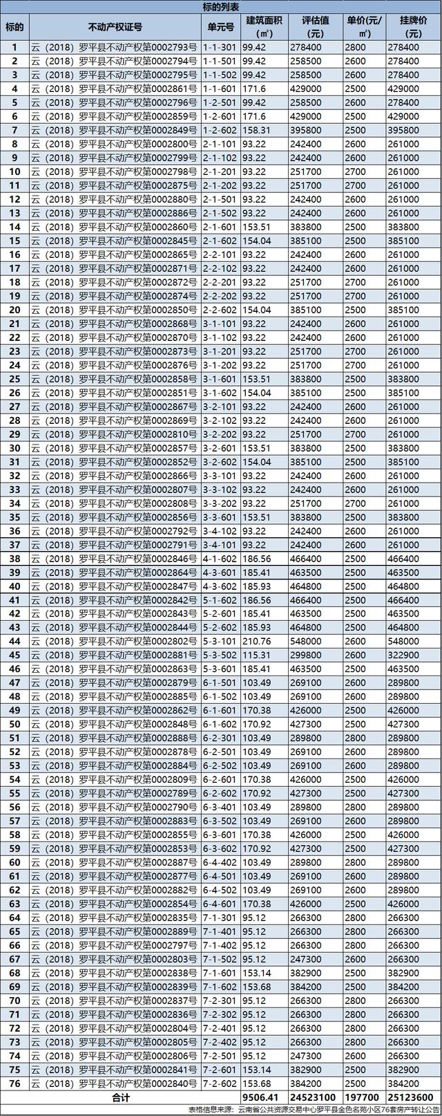 曲靖罗平金色名苑2512万转让76套房产 单价最低2500元/㎡起