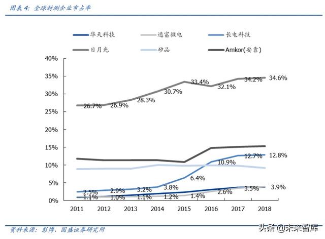 半导体行业深度报告之封测专题分析（100页）