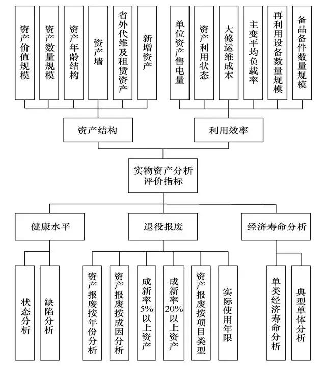 基于大数据的电网实物资产分析评价系统设计与实现