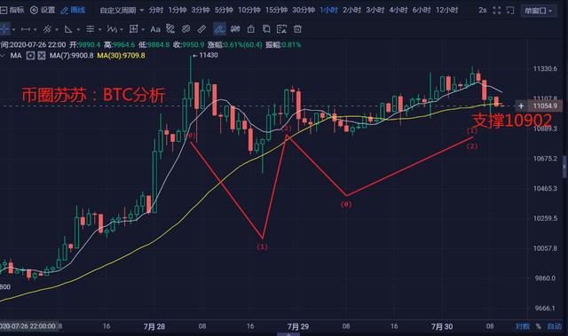 苏苏丨比特币早间波动会不会给今天带来一个惊喜