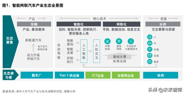 德勤如何打造面向未来的智能网联汽车