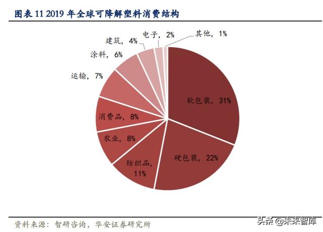 可降解塑料行业深度报告：千亿市场，群雄逐鹿