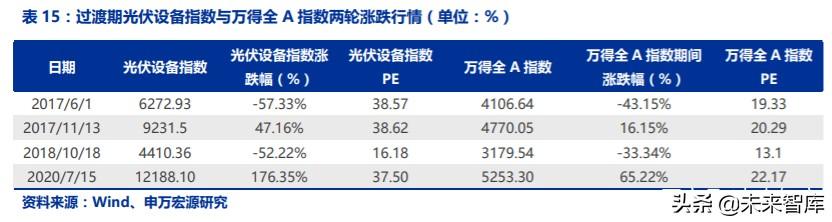 光伏行业复盘深度报告：技术迭代成本下降，全球共振演绎成长