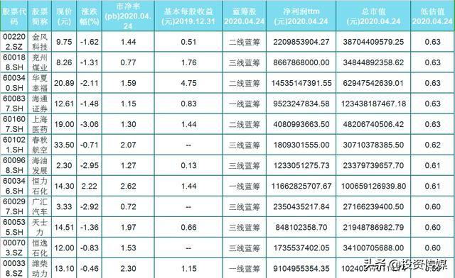 A股市场：如果有10万闲钱，现阶段应该是买低价
