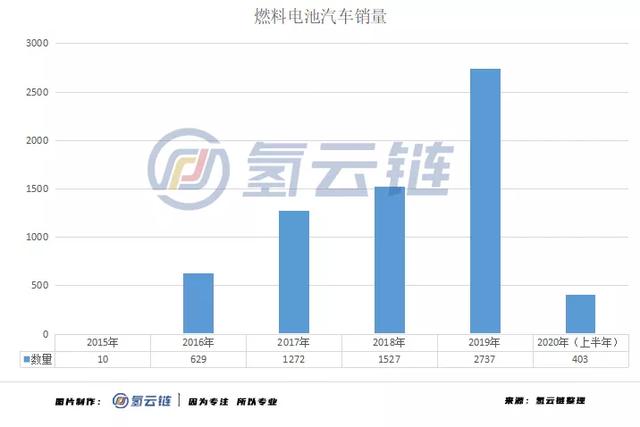 氢云报告：中通客车、潍柴动力领衔，半年34款FCEV上榜推荐目录