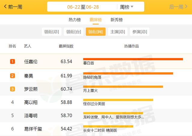 当下热播剧演员排行：潘粤明首次入榜，罗云熙