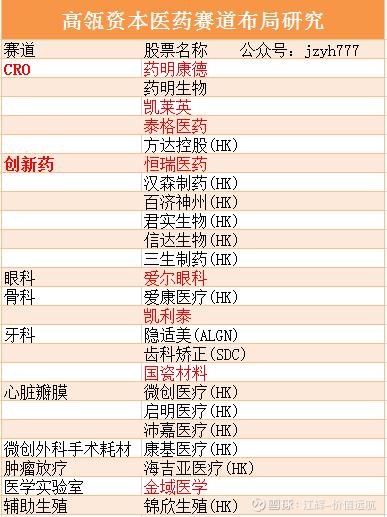 医药股疯狂涨，机构重仓谁？