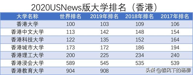 上个月，美国选出了2020全球最好大学排名，香港中文大学113