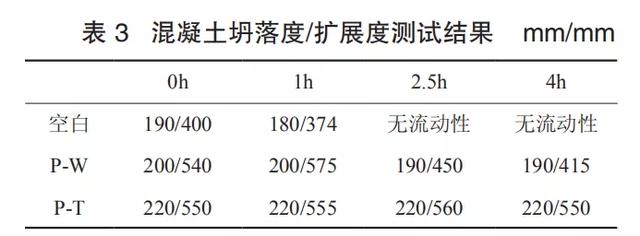 超缓释型聚羧酸减水剂的制备及性能研究