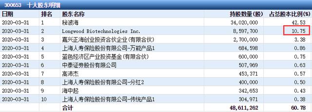 再生医学、骨科领域的正海生物会一年市值翻倍