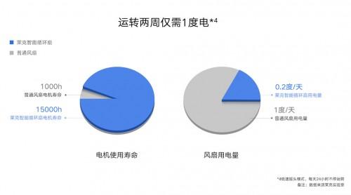 莱克智能循环扇亮相华为首家线下旗舰店