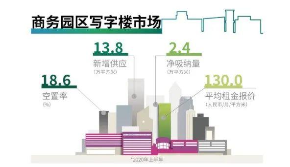 复苏！上海写字楼成交增超2.5倍，产业园租金「看涨」