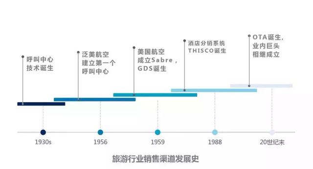 OTA行业鏖战20年：代理模式平台优势凸显，得酒店者得天下