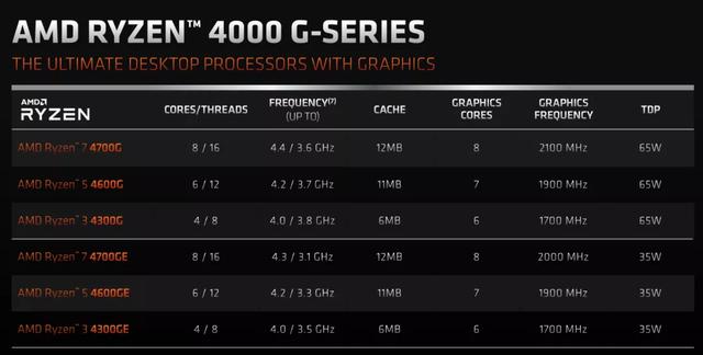 性能大升级 锐龙3代APU登场 微星首超破5.8GHz
