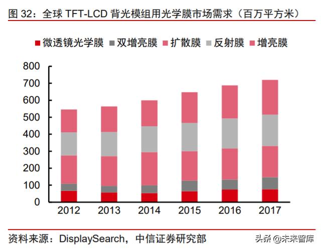 面板行业深度报告：产业转移+景气向上，LCD国产材料有望受益