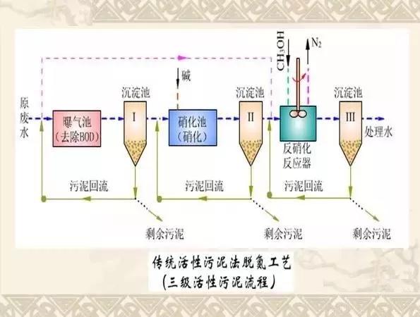 史上最全的污水处理工艺介绍