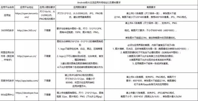 2019年各大安卓应用商店上架经验，含流程，物料，方法，建议收藏