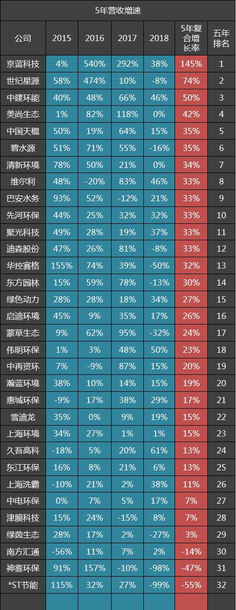 32家環保公司五年毛利率排名：綠色動力第二，瀚藍環境二十九