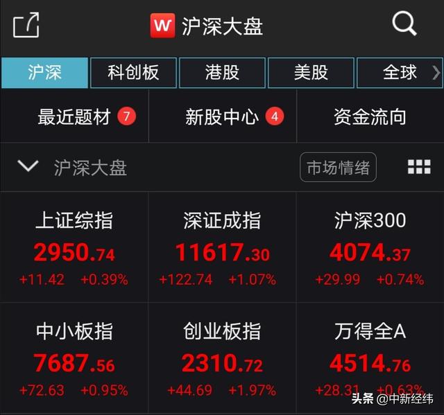 创业板指创年内新高 零售板块等领涨