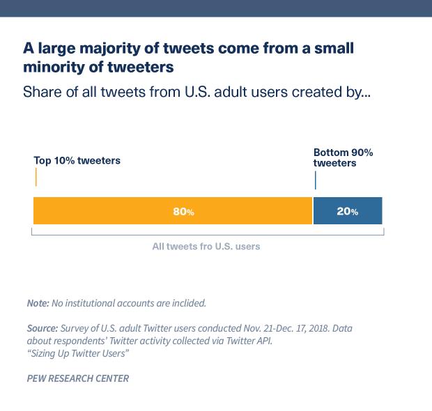 「渠道数据」2020Twitter最新数据 除特朗普近半美国年轻人也爱用