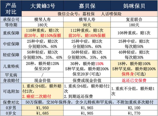 给孩子配置保险，怎么选最合适？