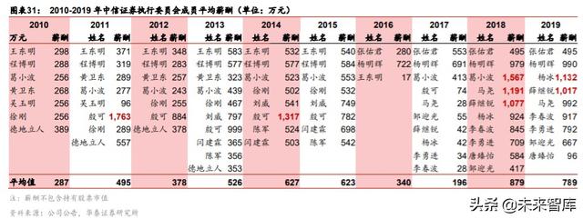 券商行业深度报告：从管理模式革新看龙头券商崛起