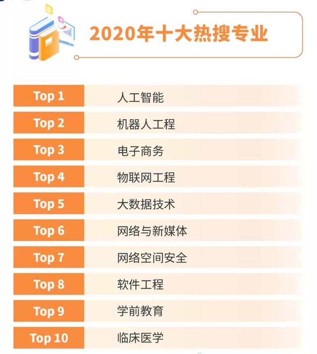 2020 年高考十大熱搜專業(yè)，人工智能和機(jī)器人工程專業(yè)榜上有名